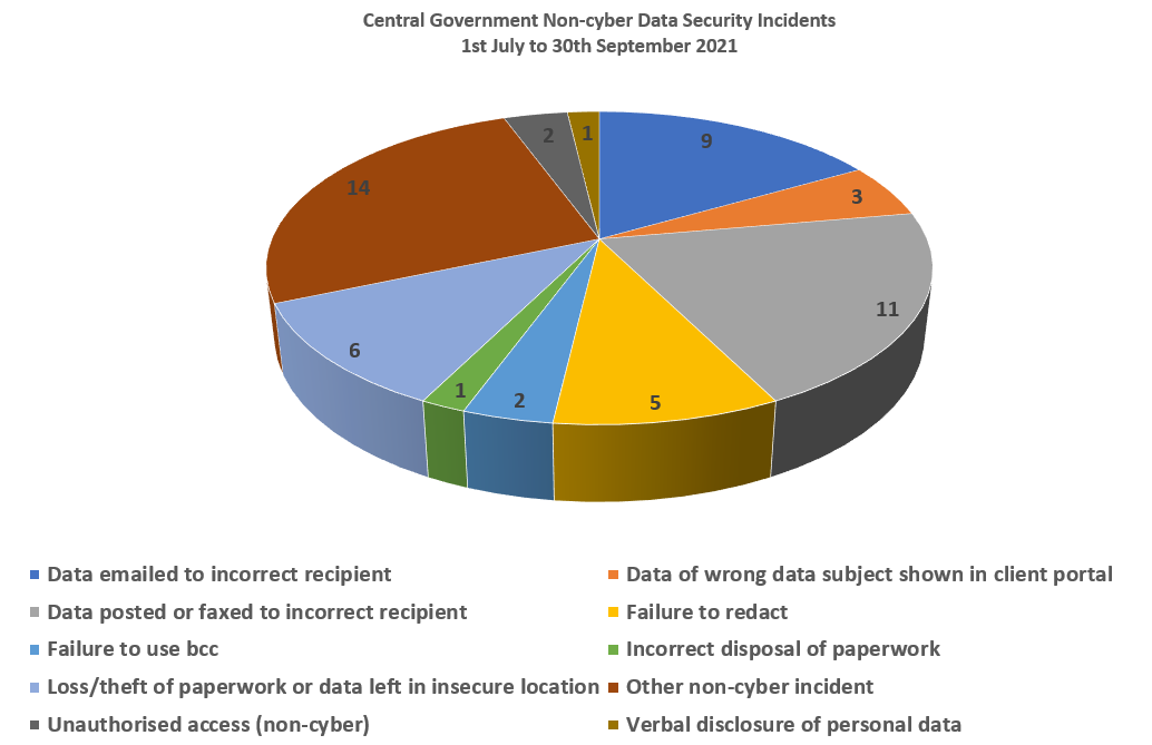 HMRC Data Breach Statistics