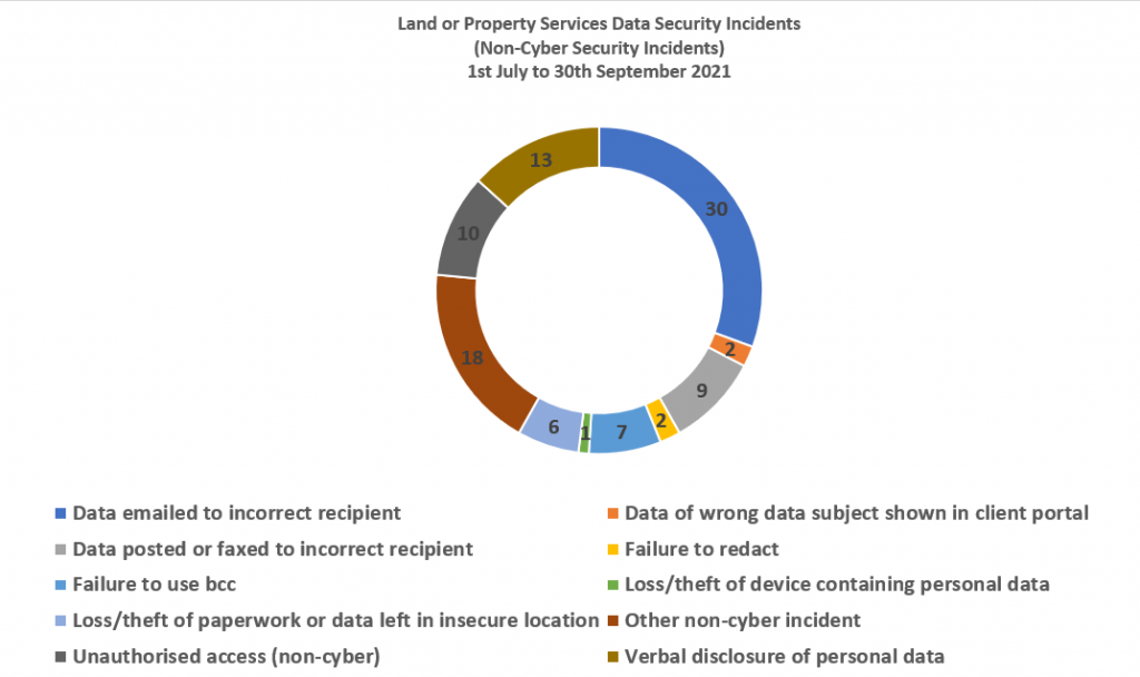 Housing Association Data Breach Statistics