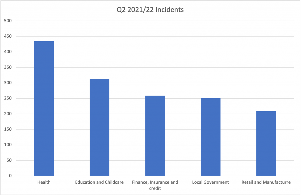 NHS data breach statistics graph