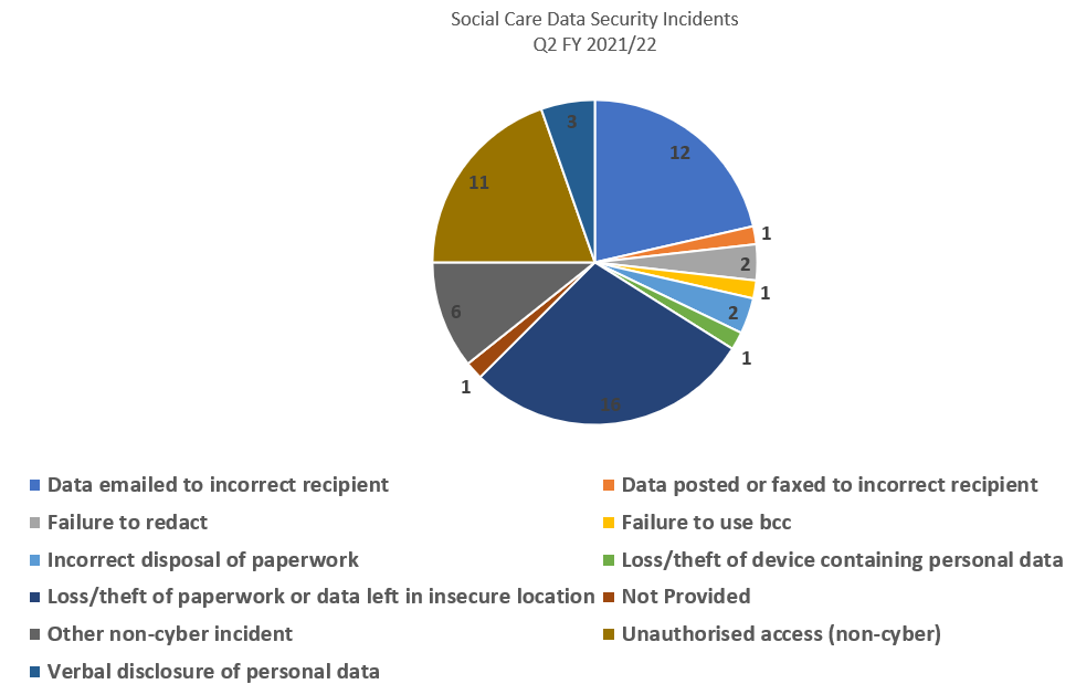 Social Services Breach Data Protection Statistics Graph
