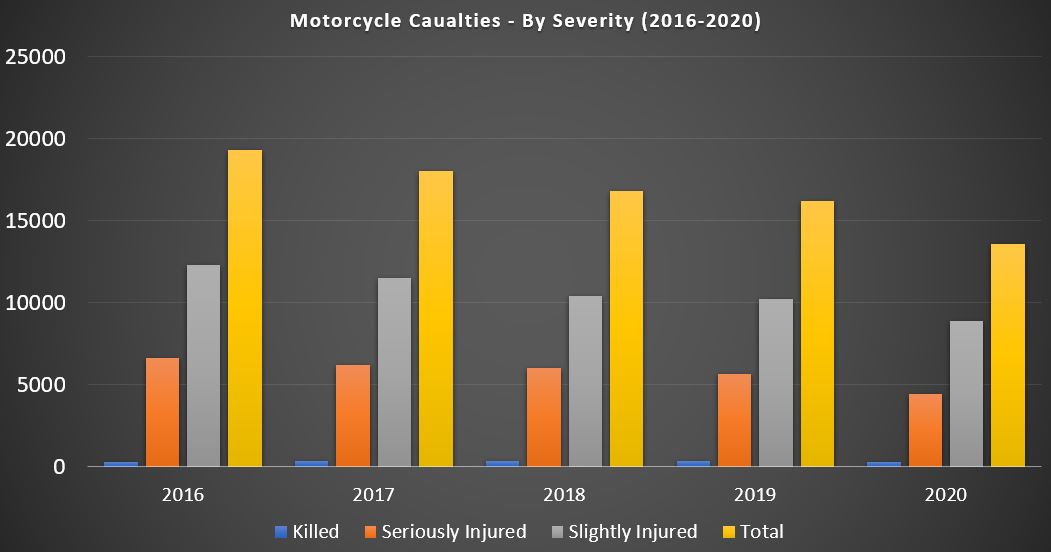 Motorcycle accident claims statistics graph