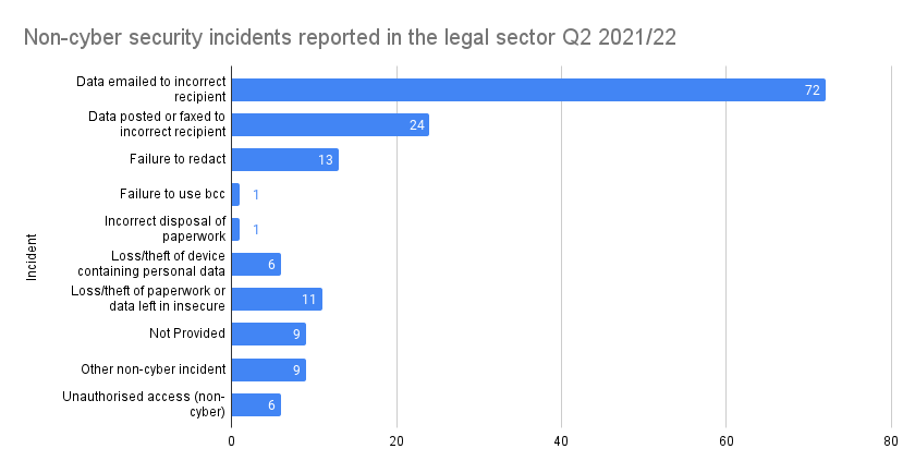 data breach claims against a solicitor statistics graph