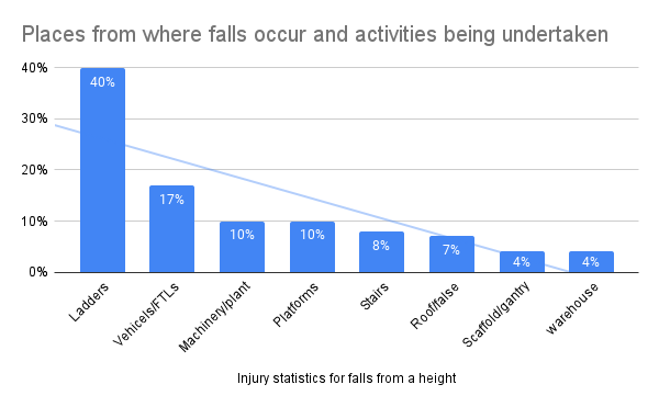 statistics graph showing the number of injuries sustained when falling from a height