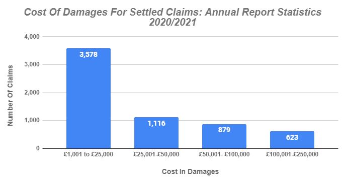 how much money can you get for medical negligence