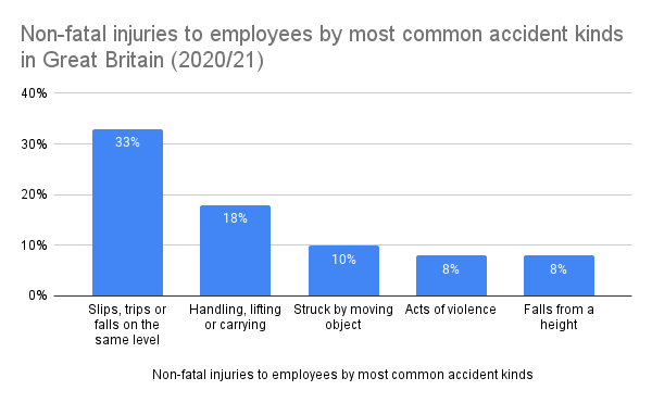 work-related injuries