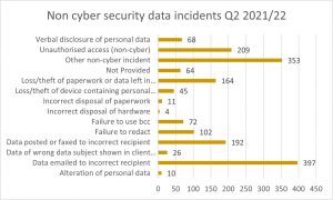 statistical graph Non cyber data security incidents