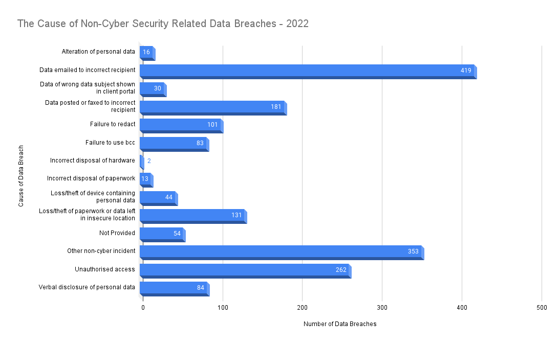 The Cause of Non-Cyber Security Related Data Breaches - 2022