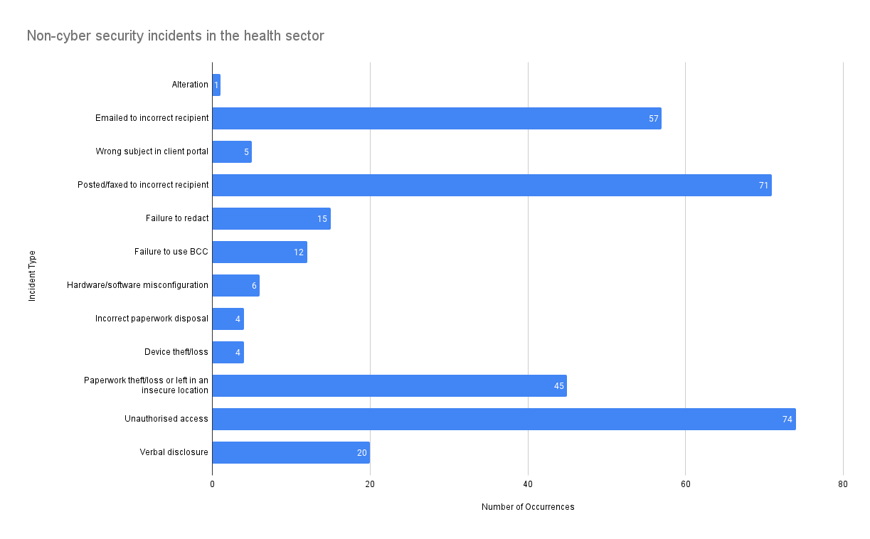 breach of illness data Reported non-cyber incidents in the health sector, Q4 2021/22
