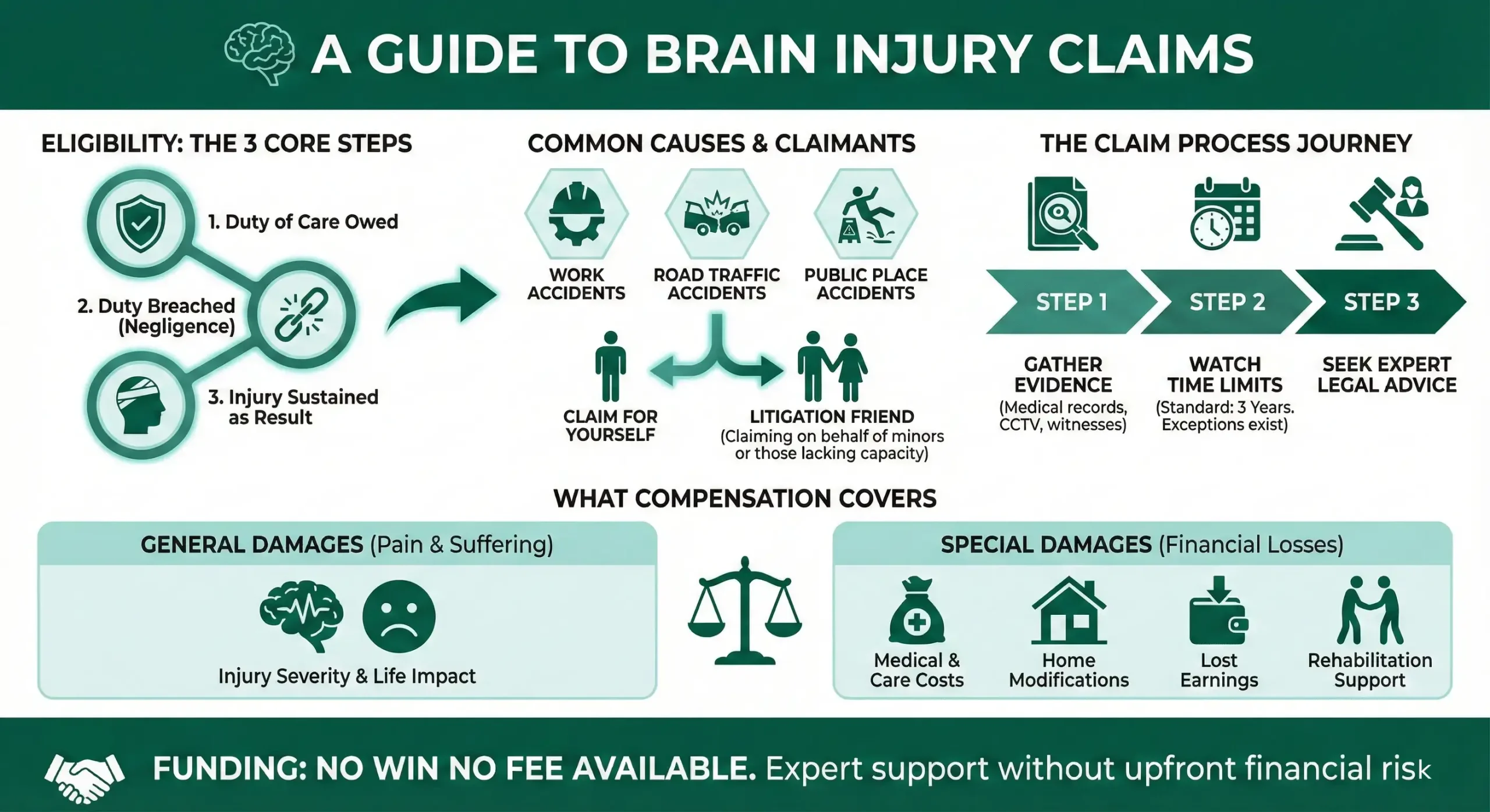 Infographic for Brain Injury Claims