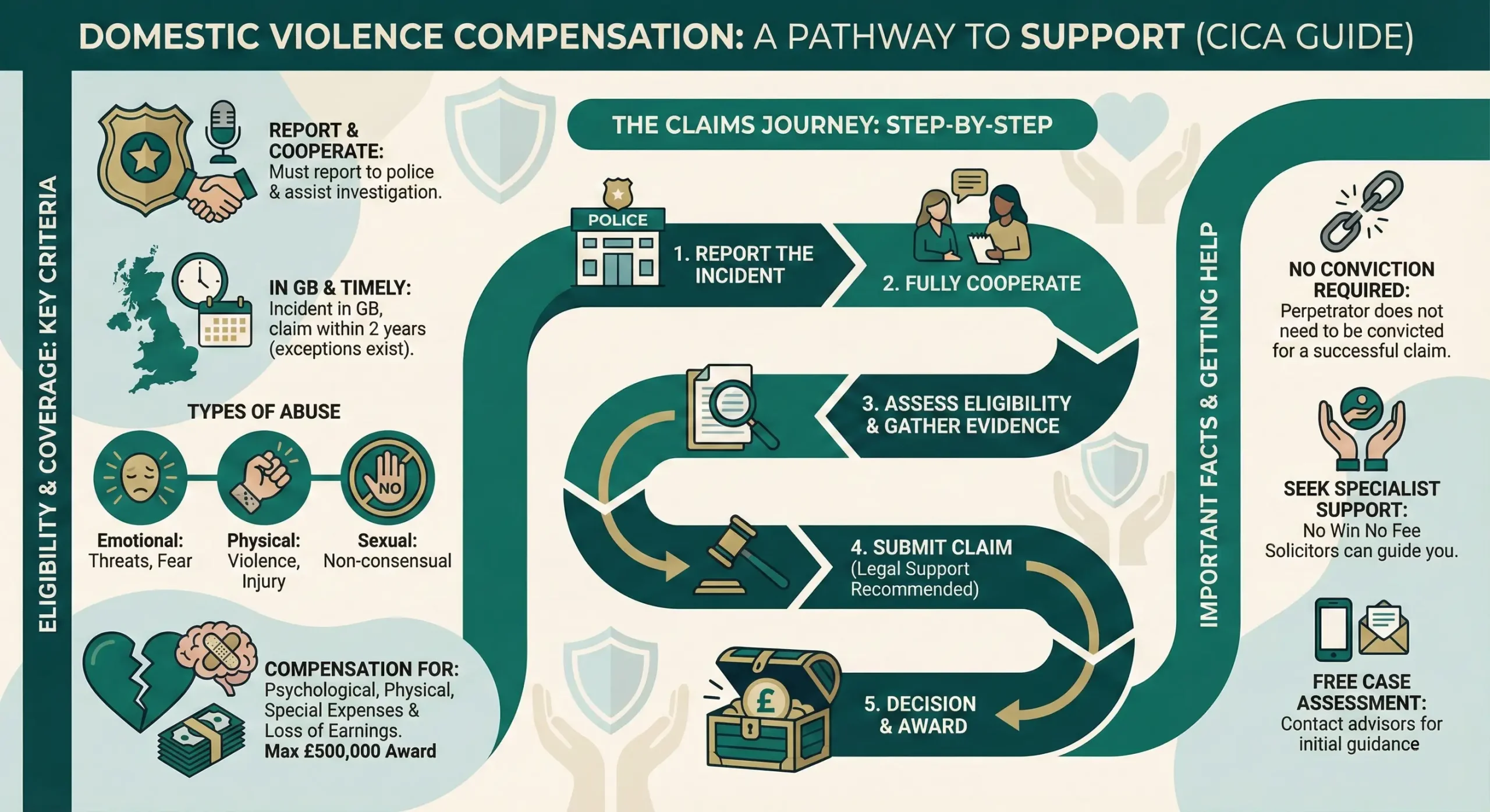 Infographic for Domestic Violence Compensation