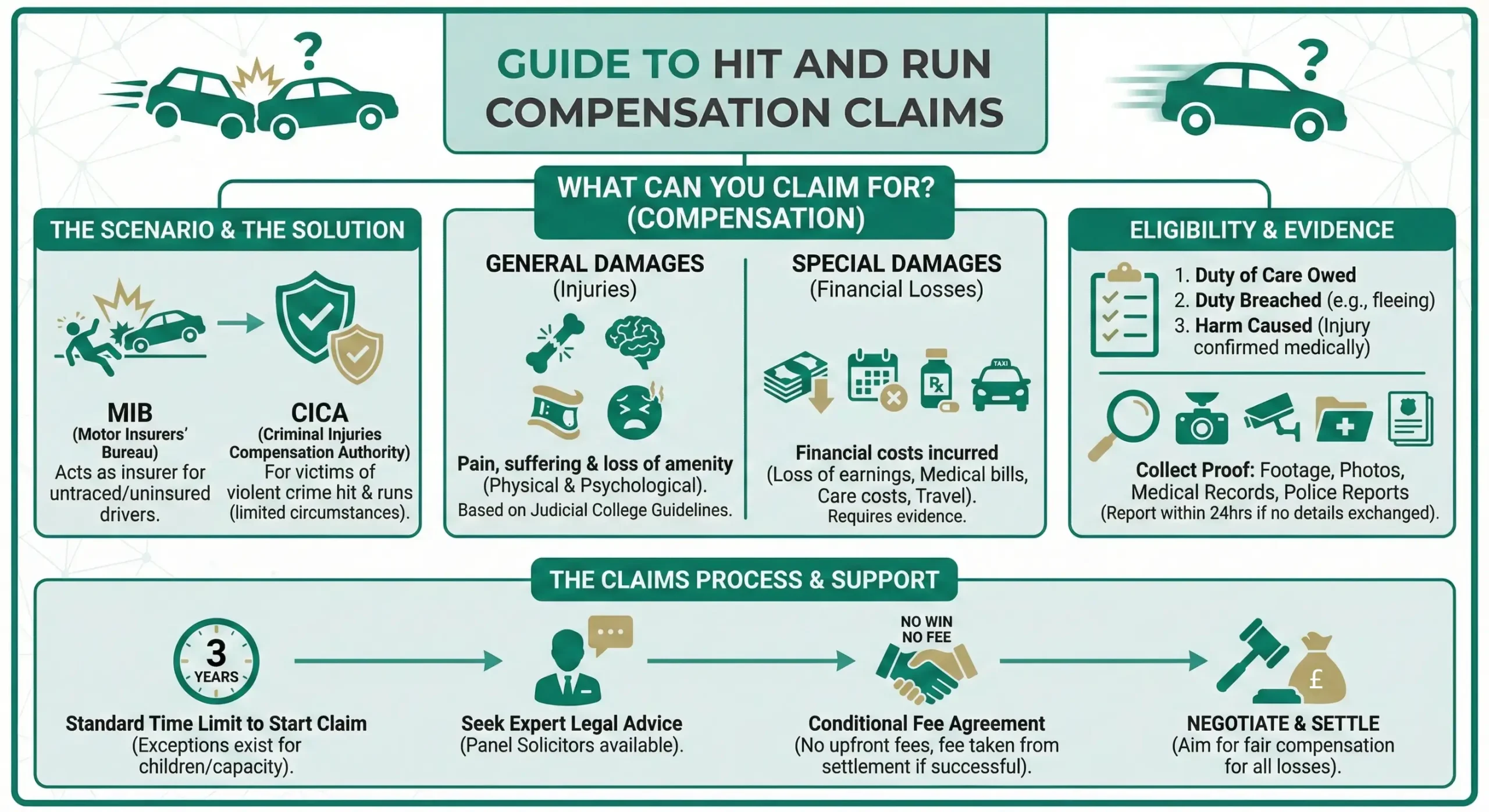 Infographic for Hit And Run Compensation