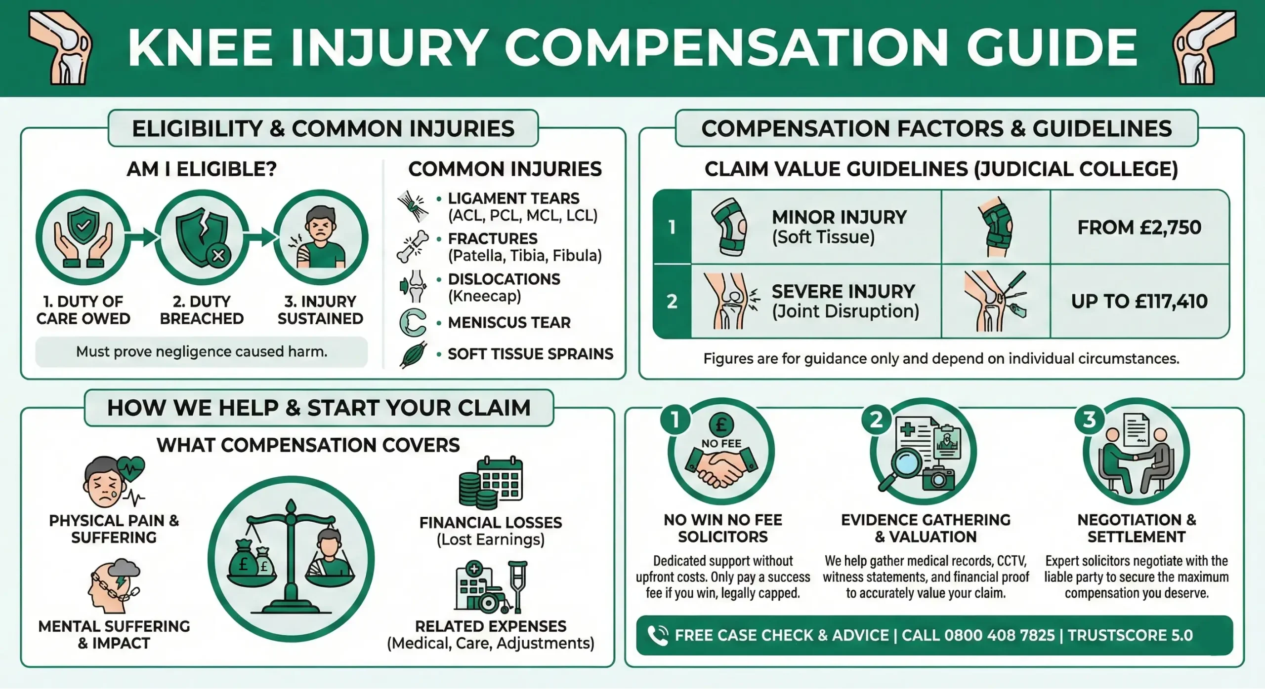 Infographic for Knee Injury Compensation