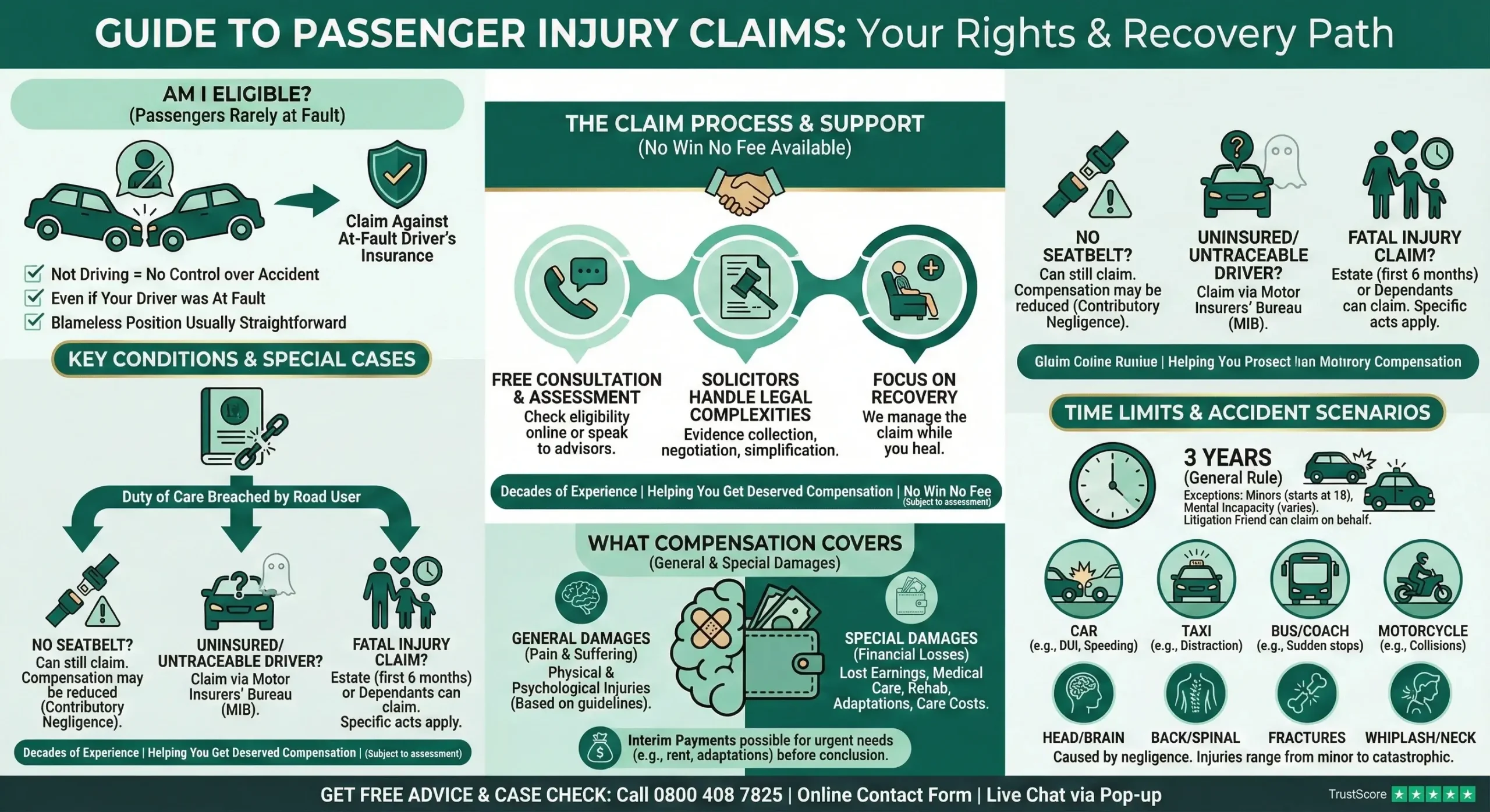 Infographic for Passenger Injury Claim