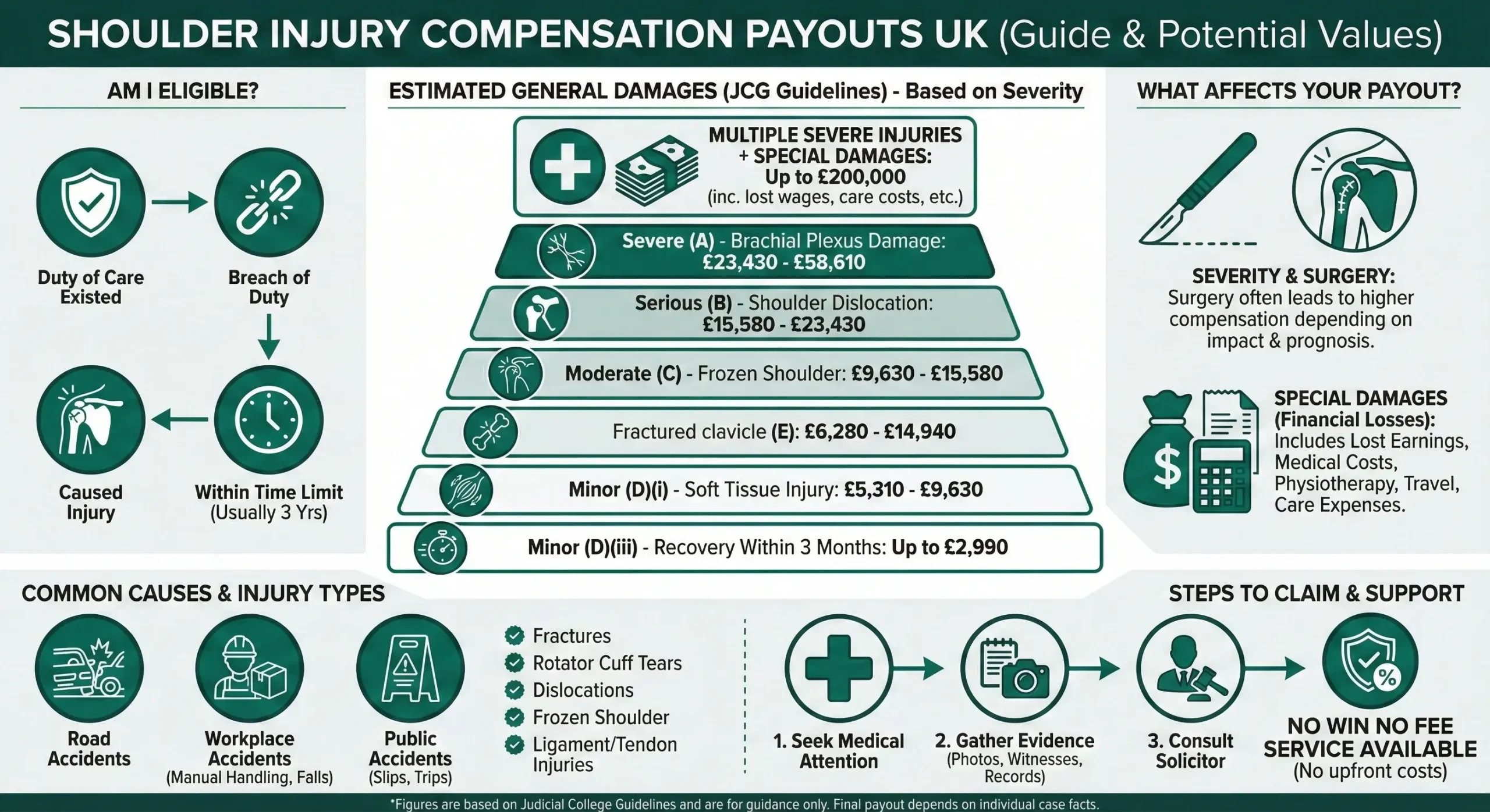 Infographic for Shoulder Injury Compensation Payouts